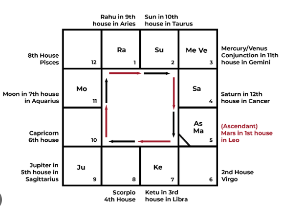 Astrology birth Chart South India